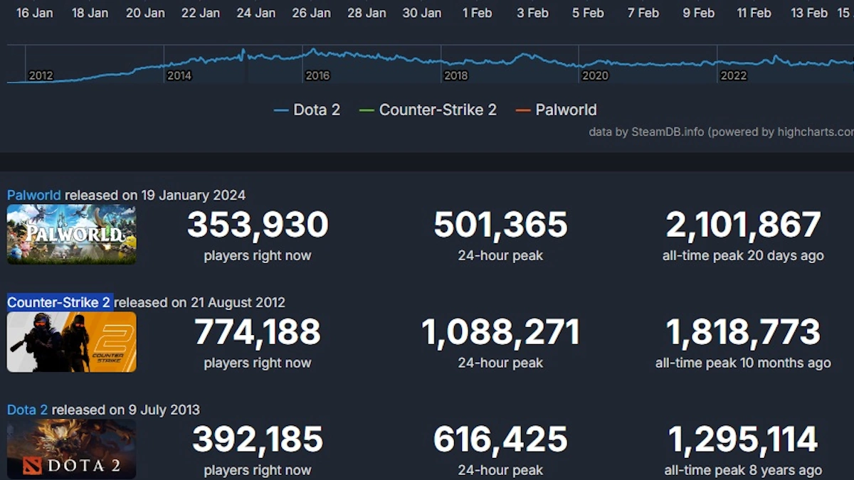 Το Counter-Strike 2 παραμένει το πιο δημοφιλές παιχνίδι της εβδομάδας στο Steam, καθώς το Palworld πέφτει στην τρίτη θέση